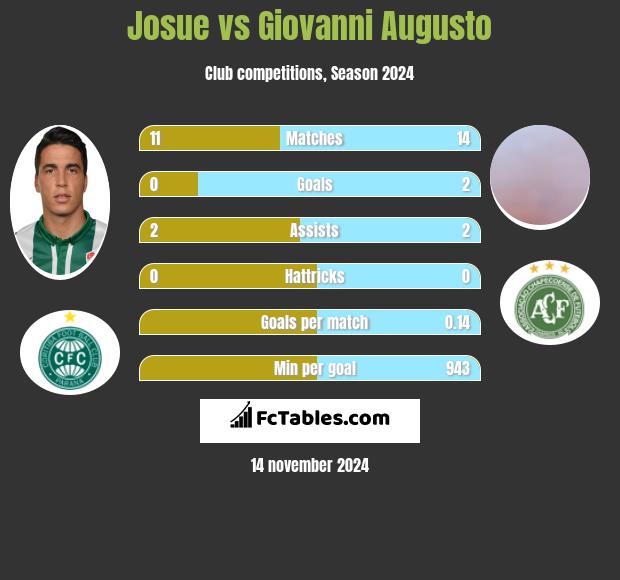 Josue vs Giovanni Augusto h2h player stats