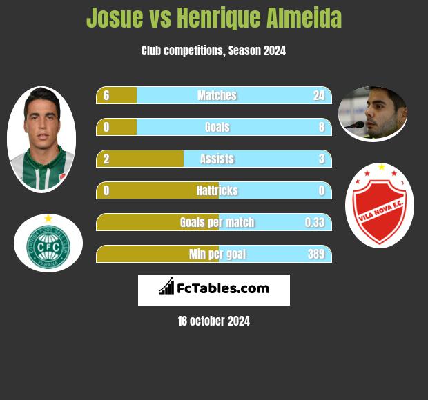 Josue vs Henrique Almeida h2h player stats