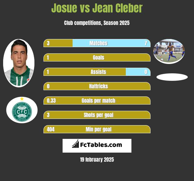 Josue vs Jean Cleber h2h player stats