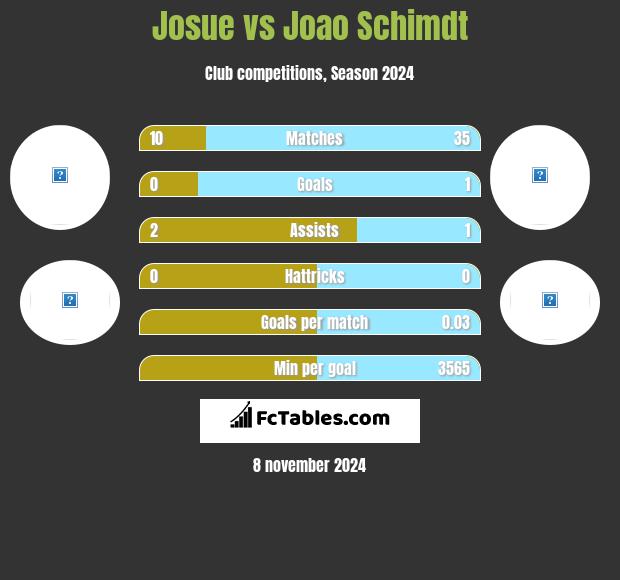 Josue vs Joao Schimdt h2h player stats