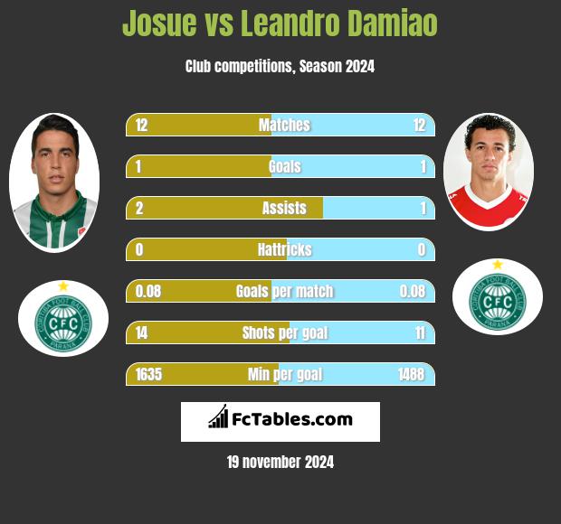 Josue vs Leandro Damiao h2h player stats