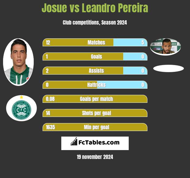 Josue vs Leandro Pereira h2h player stats