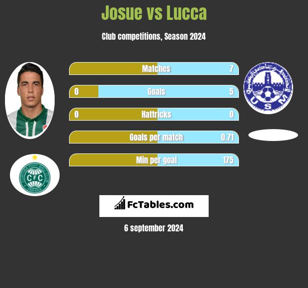 Josue vs Lucca h2h player stats