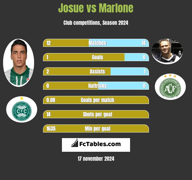 Josue vs Marlone h2h player stats