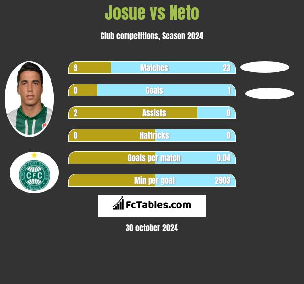 Josue vs Neto h2h player stats