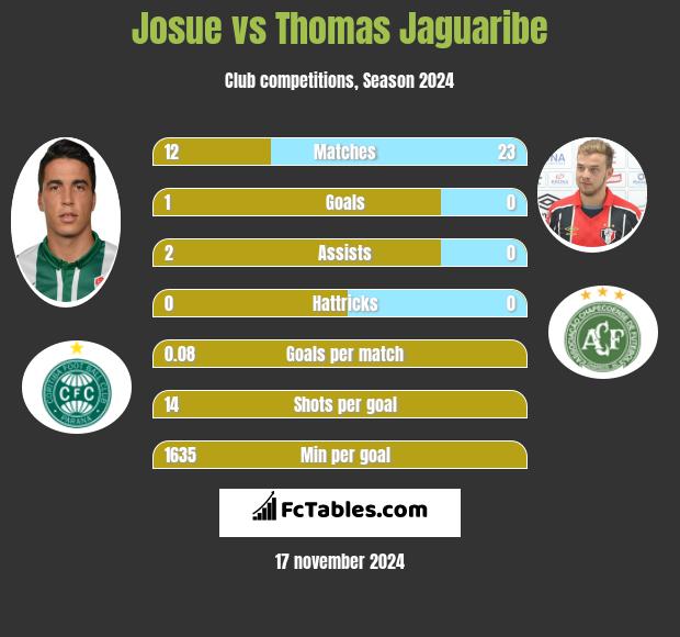 Josue vs Thomas Jaguaribe h2h player stats