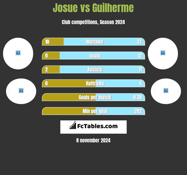 Josue vs Guilherme h2h player stats