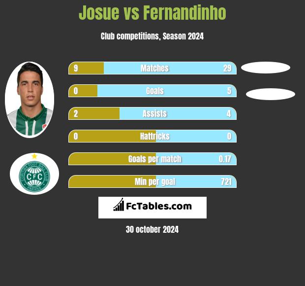 Josue vs Fernandinho h2h player stats