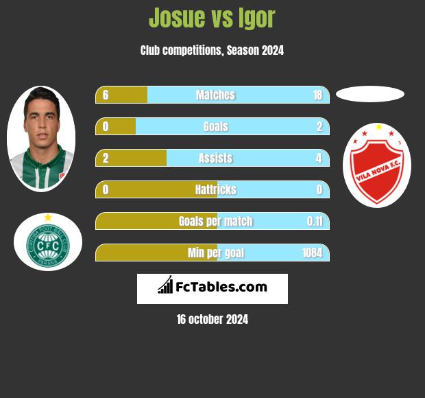 Josue vs Igor h2h player stats