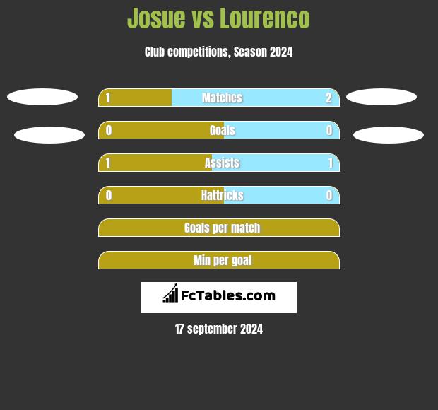 Josue vs Lourenco h2h player stats