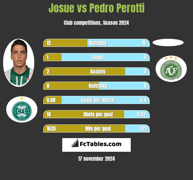 Josue vs Pedro Perotti h2h player stats