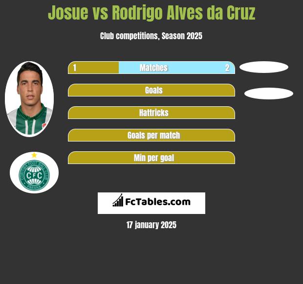 Josue vs Rodrigo Alves da Cruz h2h player stats