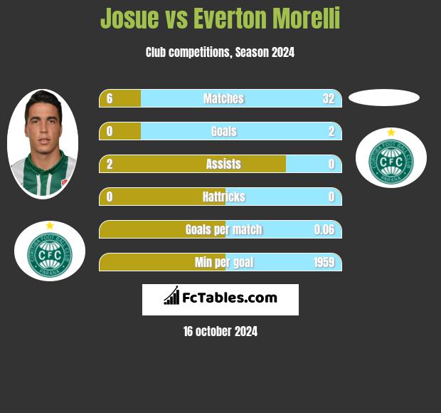 Josue vs Everton Morelli h2h player stats