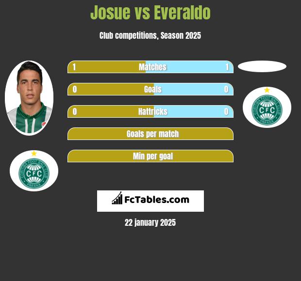 Josue vs Everaldo h2h player stats