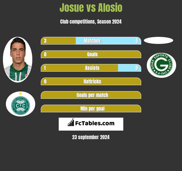 Josue vs Alosio h2h player stats