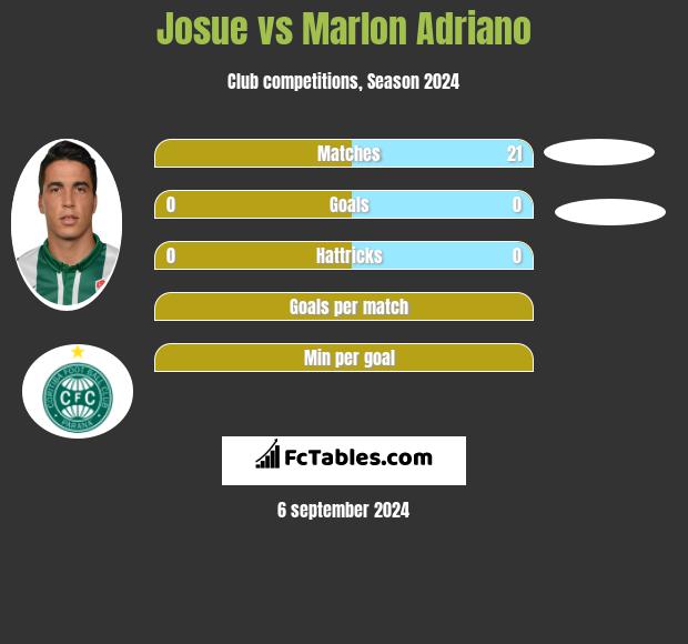 Josue vs Marlon Adriano h2h player stats