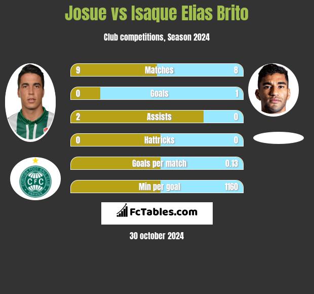 Josue vs Isaque Elias Brito h2h player stats