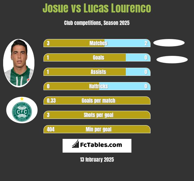 Josue vs Lucas Lourenco h2h player stats