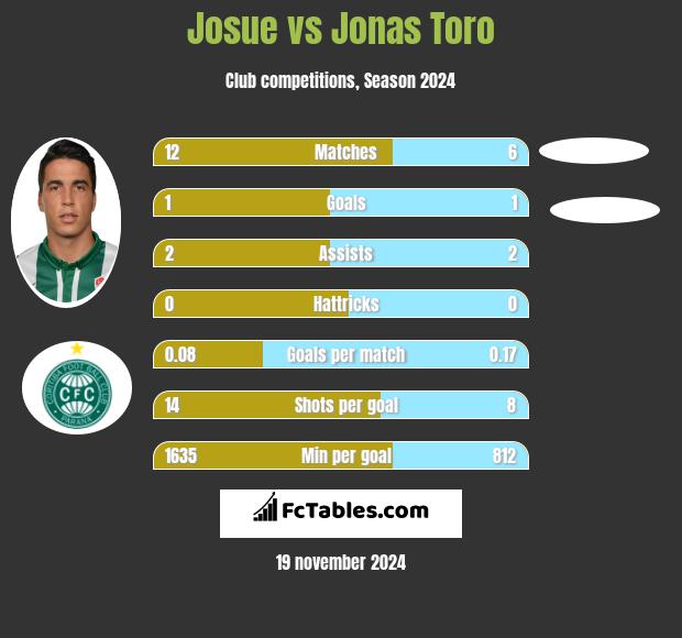 Josue vs Jonas Toro h2h player stats