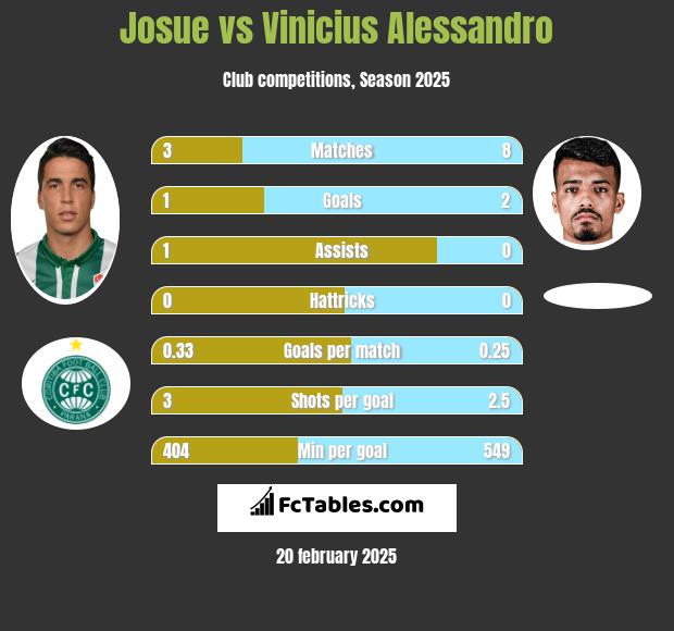 Josue vs Vinicius Alessandro h2h player stats