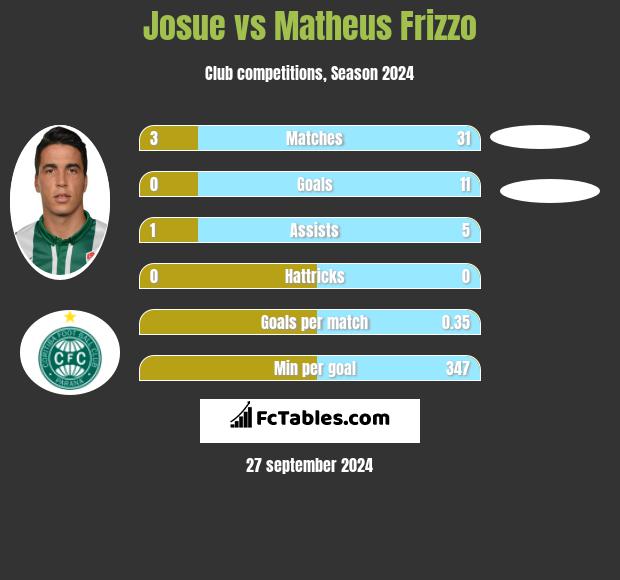 Josue vs Matheus Frizzo h2h player stats