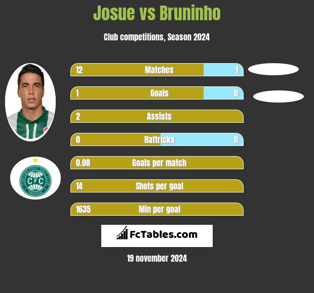 Josue vs Bruninho h2h player stats