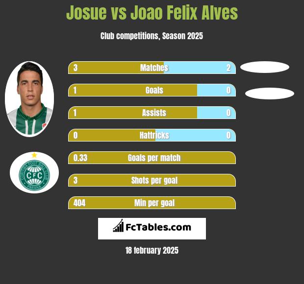 Josue vs Joao Felix Alves h2h player stats