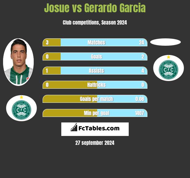 Josue vs Gerardo Garcia h2h player stats