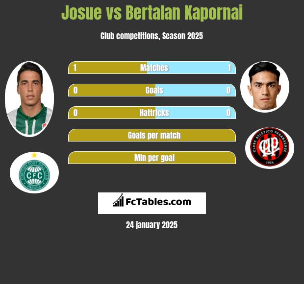 Josue vs Bertalan Kapornai h2h player stats