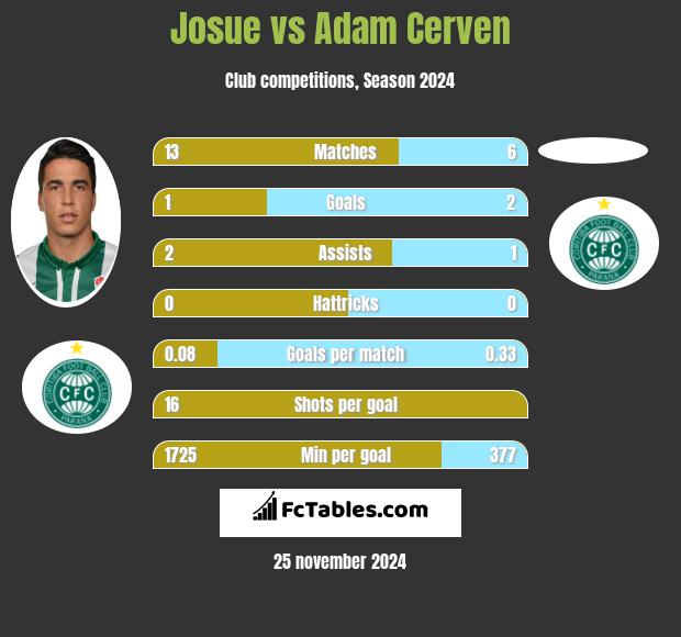 Josue vs Adam Cerven h2h player stats