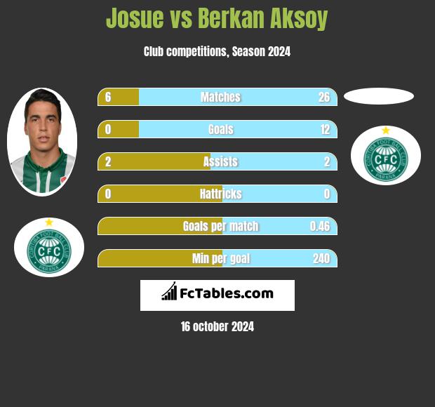 Josue vs Berkan Aksoy h2h player stats