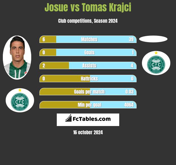 Josue vs Tomas Krajci h2h player stats