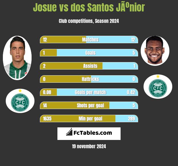 Josue vs dos Santos JÃºnior h2h player stats