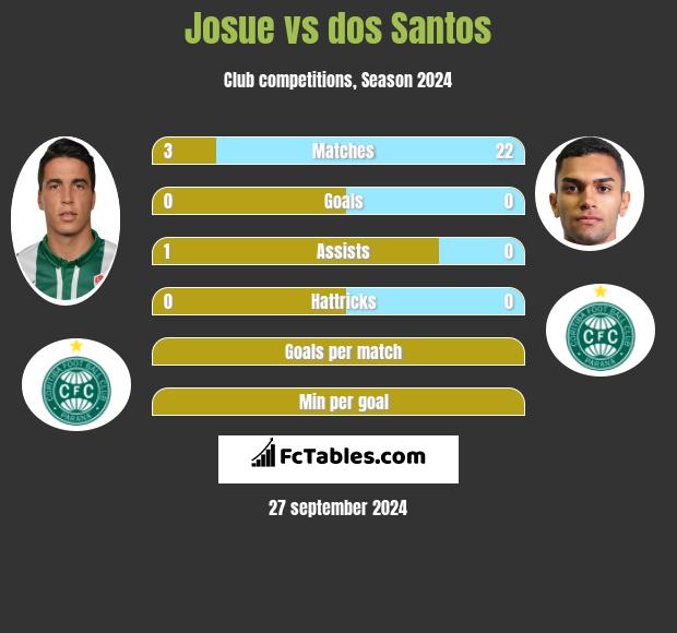 Josue vs dos Santos h2h player stats