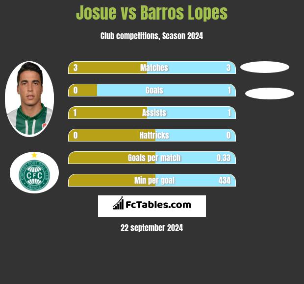 Josue vs Barros Lopes h2h player stats