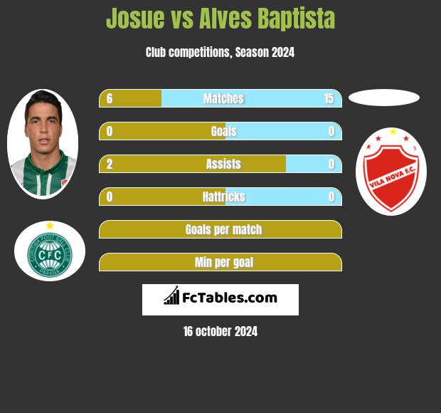 Josue vs Alves Baptista h2h player stats