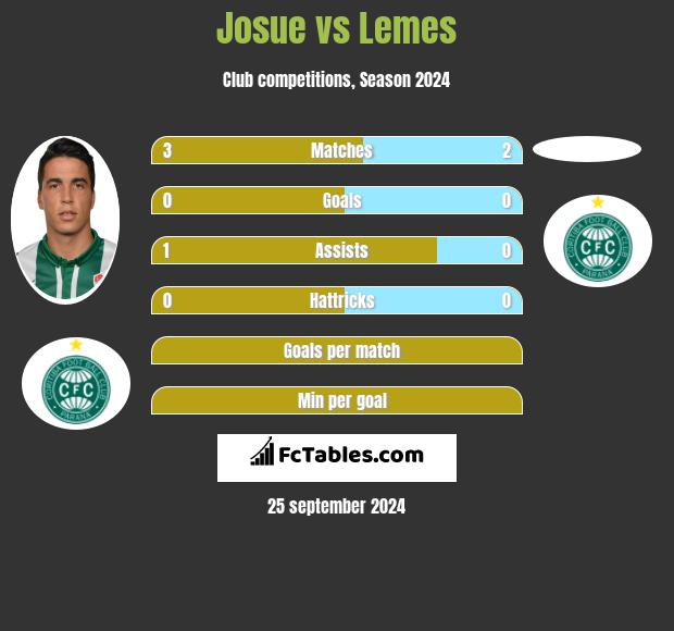 Josue vs Lemes h2h player stats