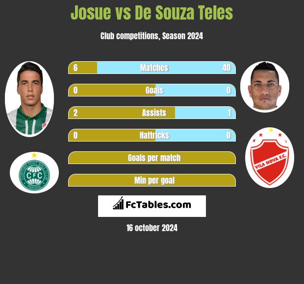 Josue vs De Souza Teles h2h player stats