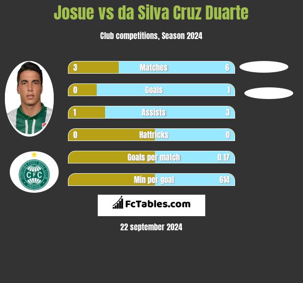 Josue vs da Silva Cruz Duarte h2h player stats