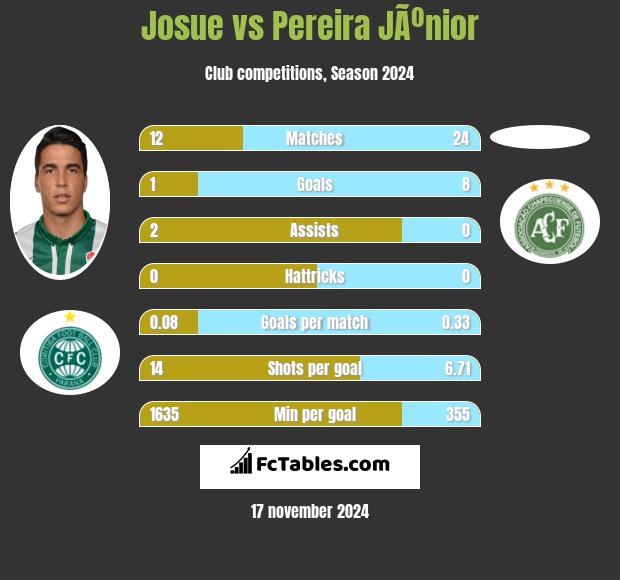 Josue vs Pereira JÃºnior h2h player stats