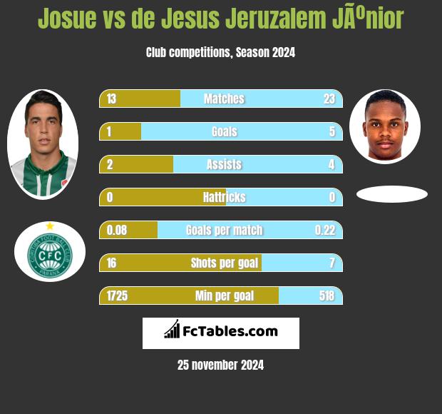 Josue vs de Jesus Jeruzalem JÃºnior h2h player stats