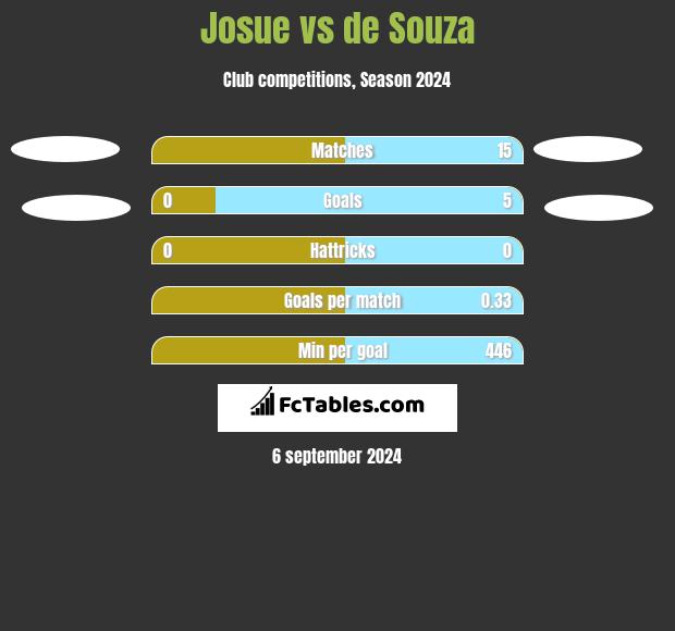 Josue vs de Souza h2h player stats