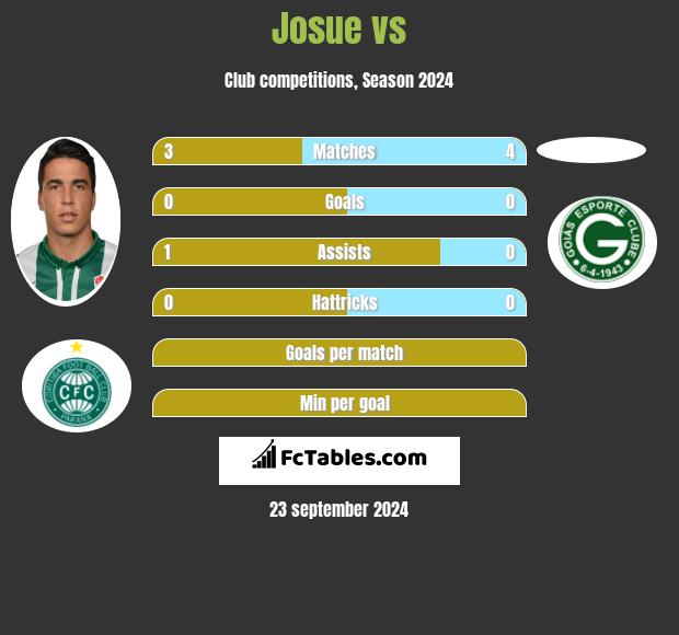 Josue vs  h2h player stats