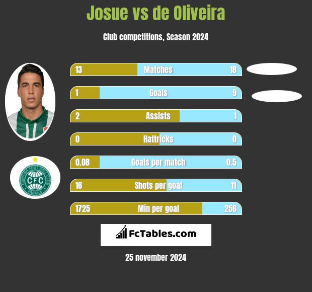 Josue vs de Oliveira h2h player stats