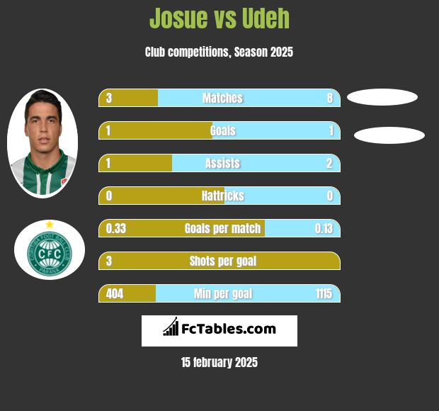 Josue vs Udeh h2h player stats