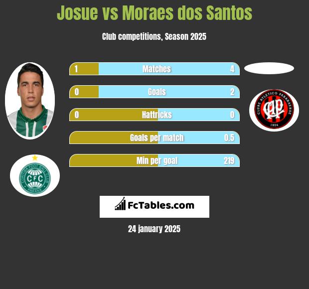 Josue vs Moraes dos Santos h2h player stats