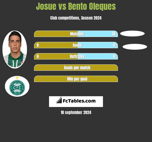 Josue vs Bento Oleques h2h player stats