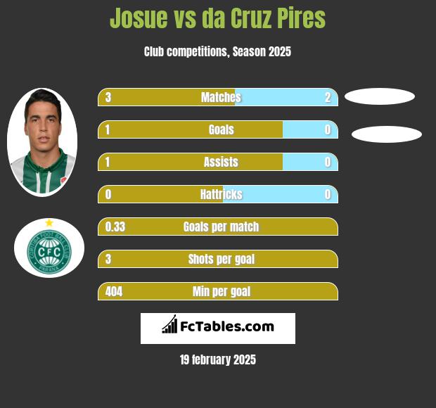 Josue vs da Cruz Pires h2h player stats