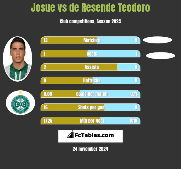 Josue vs de Resende Teodoro h2h player stats