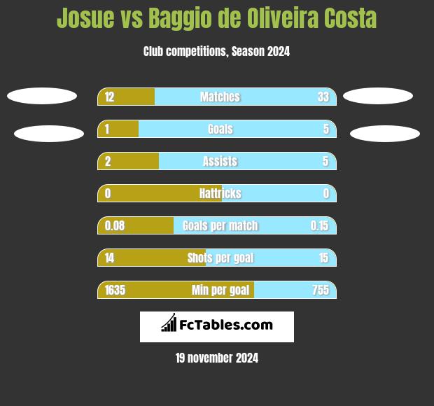 Josue vs Baggio de Oliveira Costa h2h player stats